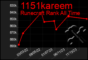 Total Graph of 1151kareem