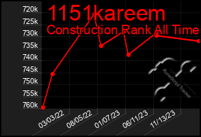 Total Graph of 1151kareem