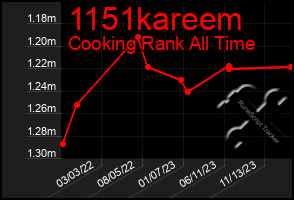Total Graph of 1151kareem