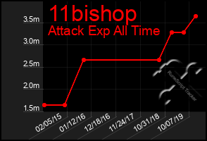 Total Graph of 11bishop