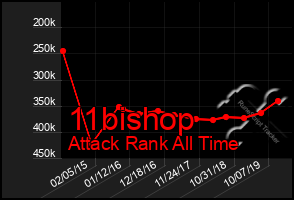 Total Graph of 11bishop