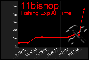 Total Graph of 11bishop
