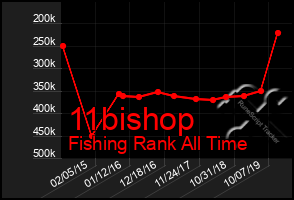 Total Graph of 11bishop