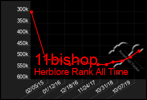 Total Graph of 11bishop