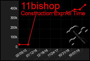 Total Graph of 11bishop