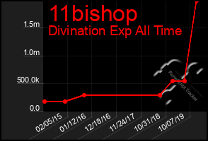 Total Graph of 11bishop