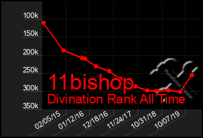 Total Graph of 11bishop