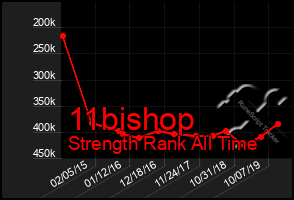 Total Graph of 11bishop