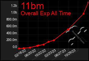 Total Graph of 11bm