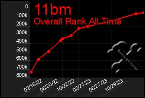 Total Graph of 11bm