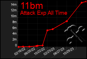 Total Graph of 11bm