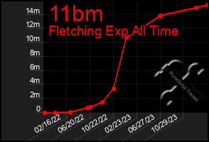 Total Graph of 11bm