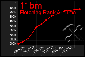 Total Graph of 11bm