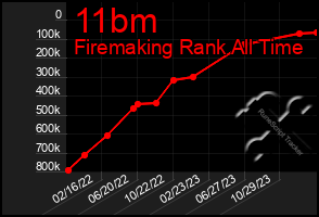 Total Graph of 11bm