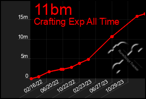 Total Graph of 11bm