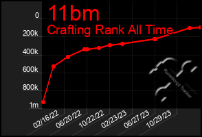 Total Graph of 11bm