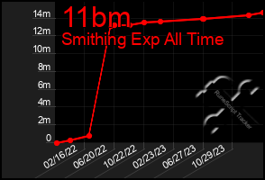 Total Graph of 11bm