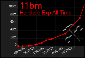 Total Graph of 11bm