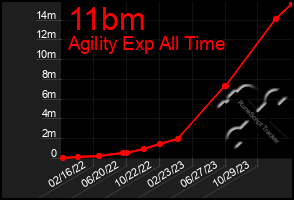 Total Graph of 11bm