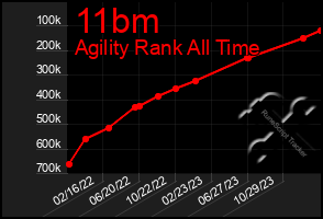 Total Graph of 11bm