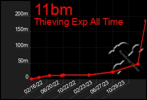 Total Graph of 11bm