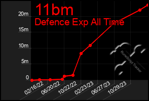 Total Graph of 11bm