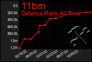 Total Graph of 11bm