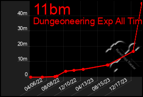 Total Graph of 11bm