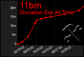 Total Graph of 11bm