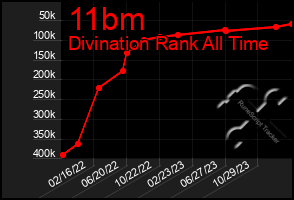 Total Graph of 11bm