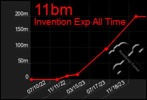 Total Graph of 11bm