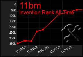 Total Graph of 11bm