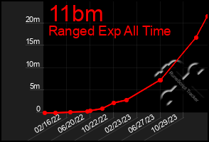 Total Graph of 11bm