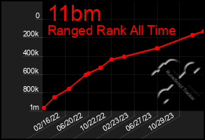 Total Graph of 11bm