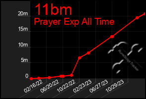 Total Graph of 11bm