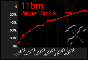 Total Graph of 11bm