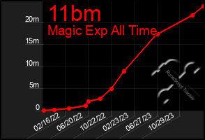 Total Graph of 11bm