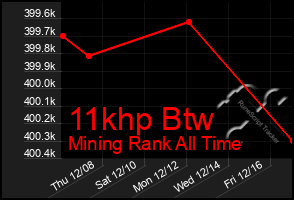 Total Graph of 11khp Btw