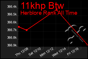 Total Graph of 11khp Btw