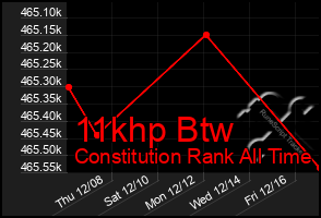 Total Graph of 11khp Btw