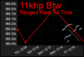 Total Graph of 11khp Btw