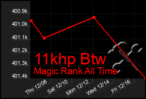 Total Graph of 11khp Btw