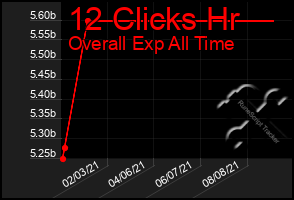 Total Graph of 12 Clicks Hr