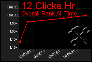 Total Graph of 12 Clicks Hr