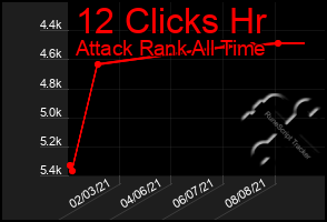 Total Graph of 12 Clicks Hr