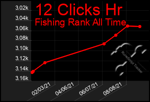 Total Graph of 12 Clicks Hr