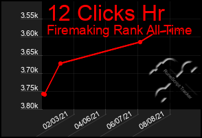 Total Graph of 12 Clicks Hr