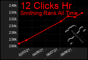 Total Graph of 12 Clicks Hr