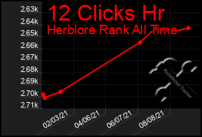 Total Graph of 12 Clicks Hr