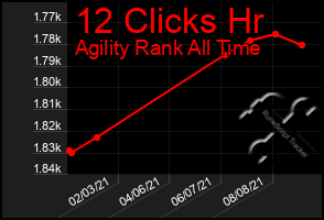 Total Graph of 12 Clicks Hr